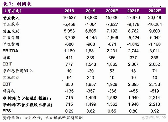 受公共衛生事件影響,我們下調2020-21年公司eps預測為0.65/0.