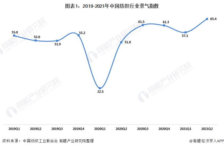 图表1:2019-2021年中国纺织行业景气指数