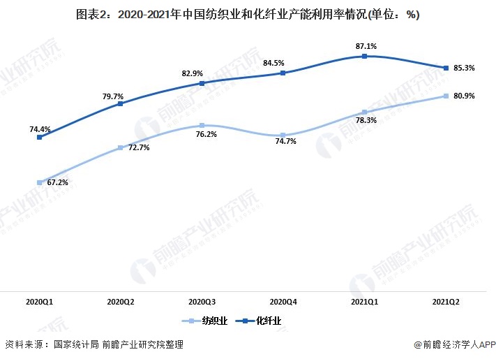 图表2:2020-2021年中国纺织业和化纤业产能利用率情况(单位：%)
