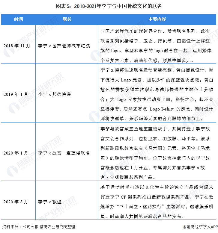 图表5:2018-2021年李宁与中国传统文化的联名