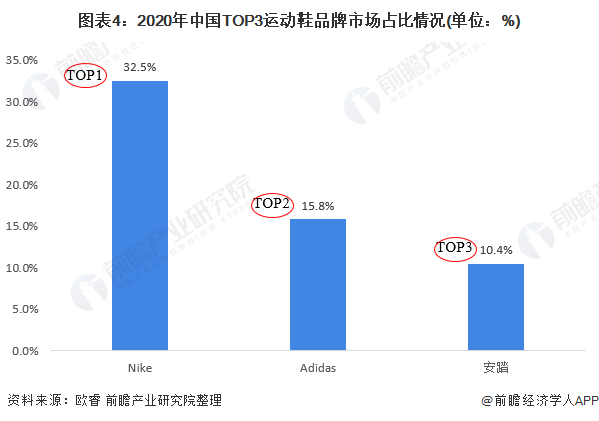 图表4:2020年中国TOP3运动鞋品牌市场占比情况(单位：%)