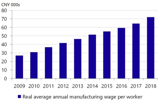2009~2018年中国制造业工人工资增长2倍