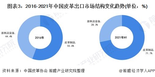 图表3：2016-2021年中国皮革出口市场结构变化趋势(单位：%)