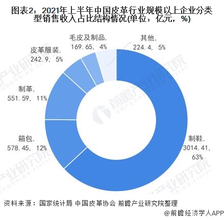 图表2：2021年上半年中国皮革行业规模以上企业分类型销售收入占比结构情况(单位：亿元，%)
