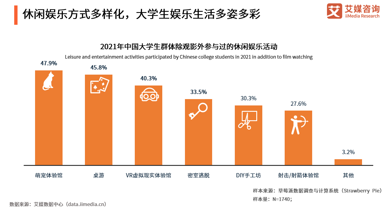 休闲娱乐方式多样化,大学生娱乐生活更加丰富