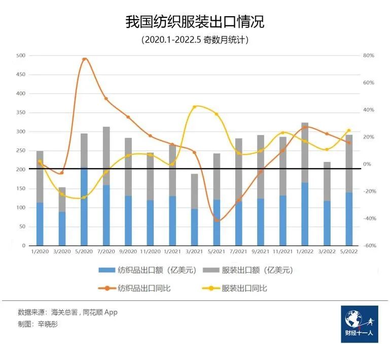 5月出口数据强劲 纺织品服装外贸完全恢复了吗