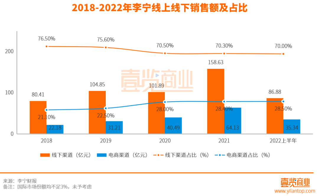 李宁最新的财报显示,上半年李宁营收12409亿元,同比上升2167%