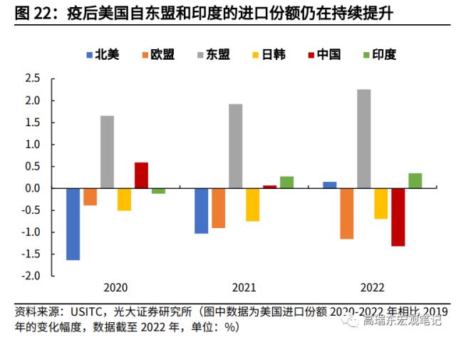 高瑞东 杨康：对美出口大幅回落的背后: 产业转移在加速