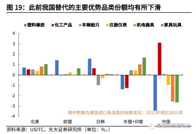 高瑞东 杨康：对美出口大幅回落的背后: 产业转移在加速