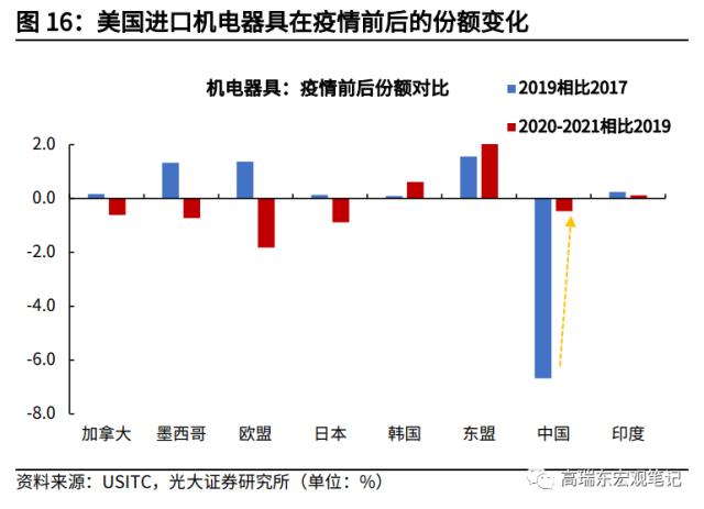 高瑞东 杨康：对美出口大幅回落的背后: 产业转移在加速