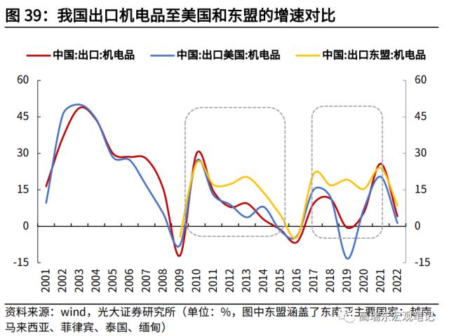 高瑞东 杨康：对美出口大幅回落的背后: 产业转移在加速