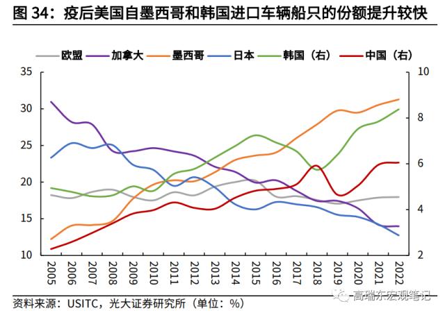 高瑞东 杨康：对美出口大幅回落的背后: 产业转移在加速