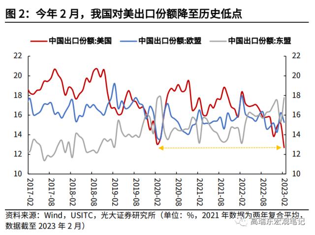 高瑞东 杨康：对美出口大幅回落的背后: 产业转移在加速