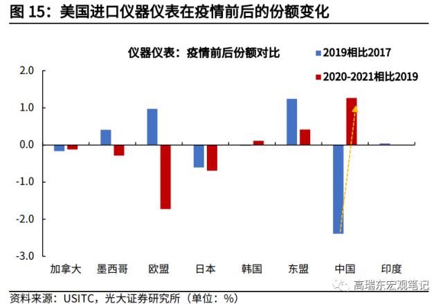 高瑞东 杨康：对美出口大幅回落的背后: 产业转移在加速