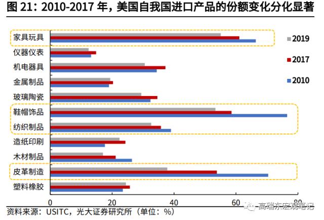 高瑞东 杨康：对美出口大幅回落的背后: 产业转移在加速