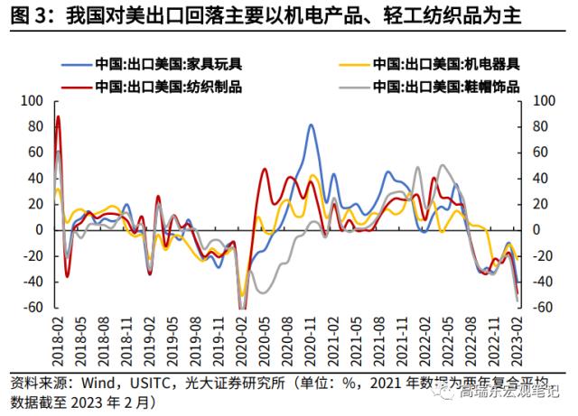 高瑞东 杨康：对美出口大幅回落的背后: 产业转移在加速