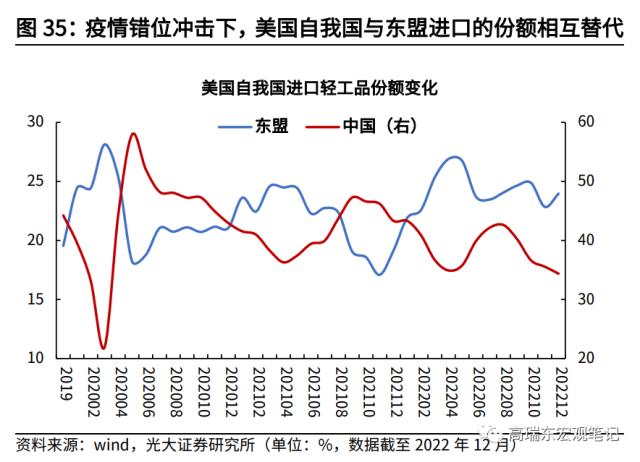 高瑞东 杨康：对美出口大幅回落的背后: 产业转移在加速