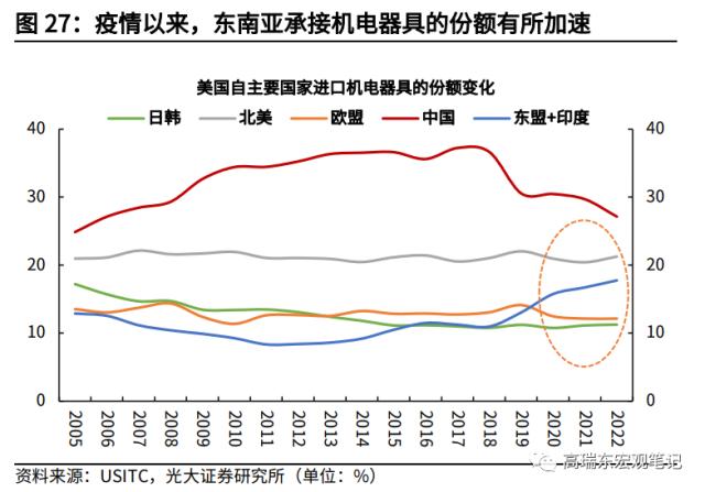 高瑞东 杨康：对美出口大幅回落的背后: 产业转移在加速