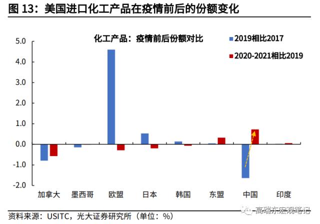 高瑞东 杨康：对美出口大幅回落的背后: 产业转移在加速