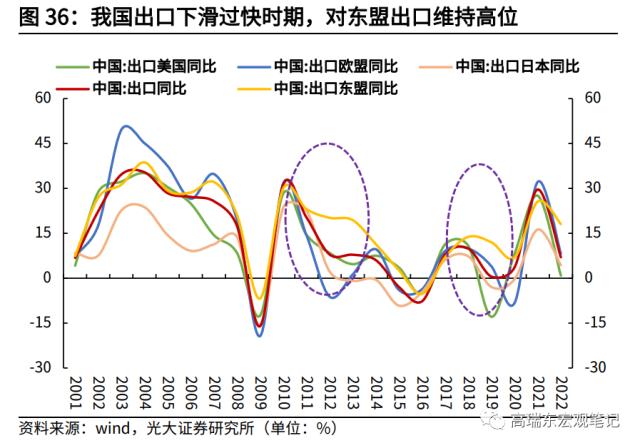 高瑞东 杨康：对美出口大幅回落的背后: 产业转移在加速