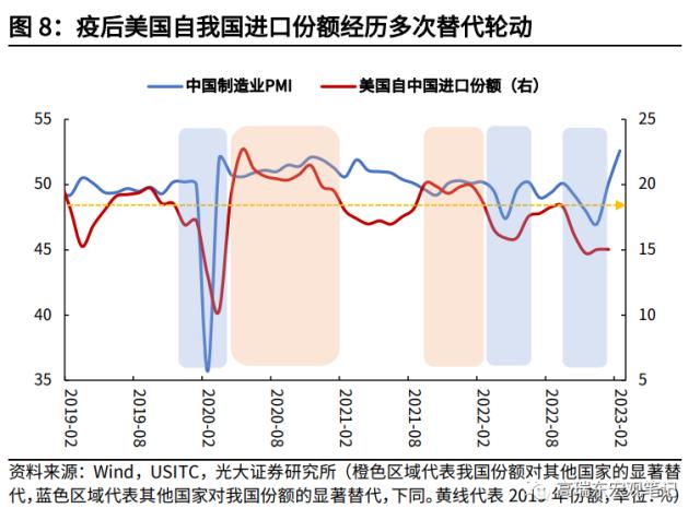 高瑞东 杨康：对美出口大幅回落的背后: 产业转移在加速