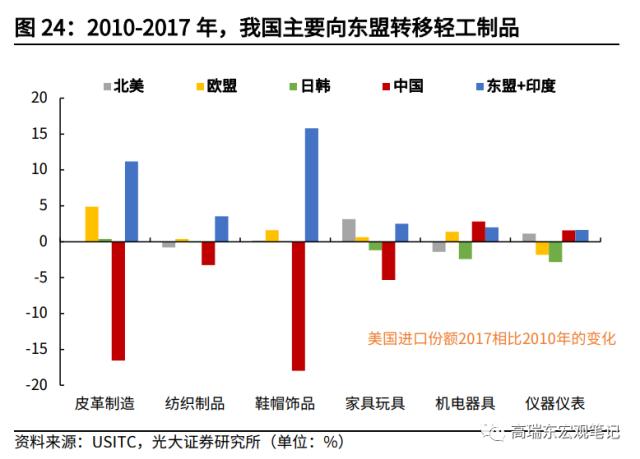 高瑞东 杨康：对美出口大幅回落的背后: 产业转移在加速