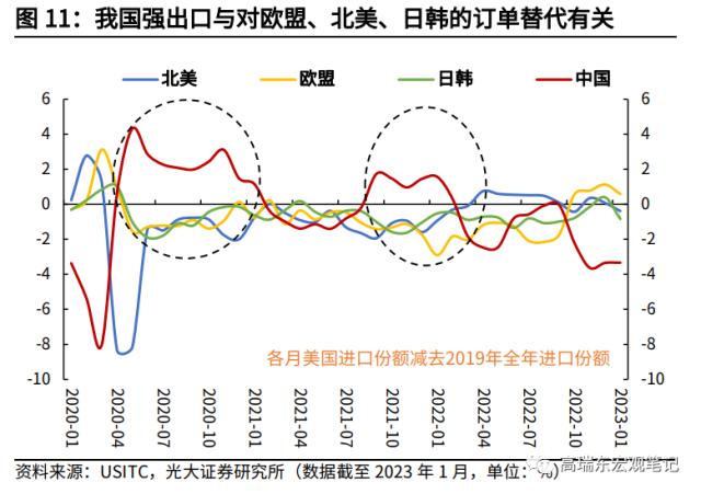 高瑞东 杨康：对美出口大幅回落的背后: 产业转移在加速