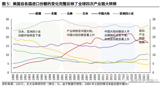 高瑞东 杨康：对美出口大幅回落的背后: 产业转移在加速