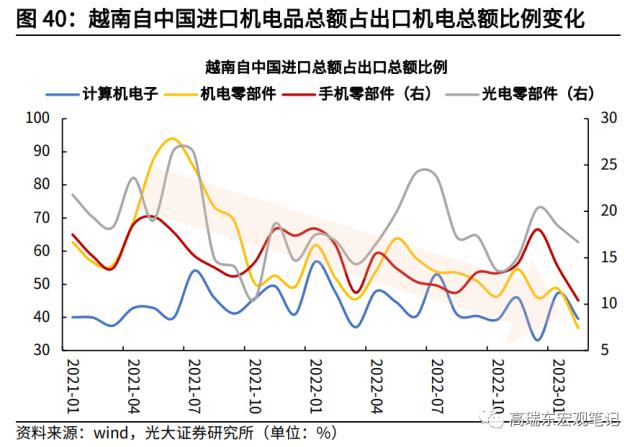 高瑞东 杨康：对美出口大幅回落的背后: 产业转移在加速