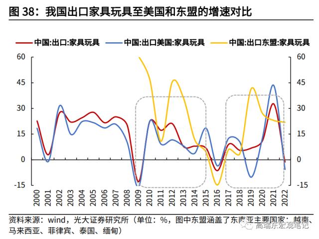 高瑞东 杨康：对美出口大幅回落的背后: 产业转移在加速