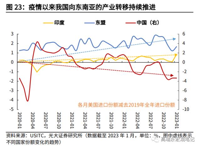 高瑞东 杨康：对美出口大幅回落的背后: 产业转移在加速