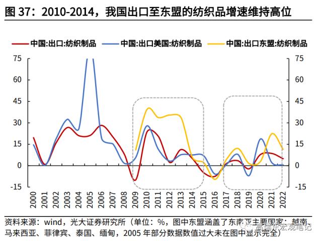 高瑞东 杨康：对美出口大幅回落的背后: 产业转移在加速