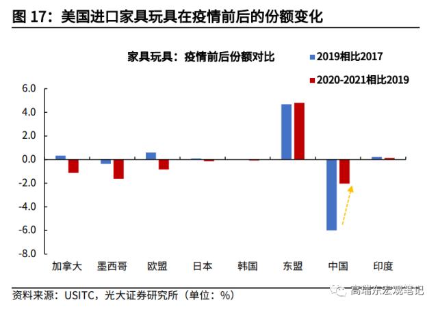 高瑞东 杨康：对美出口大幅回落的背后: 产业转移在加速