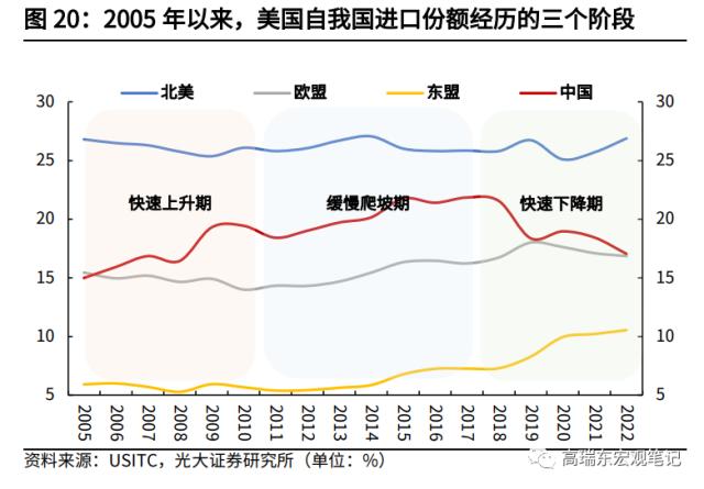 高瑞东 杨康：对美出口大幅回落的背后: 产业转移在加速