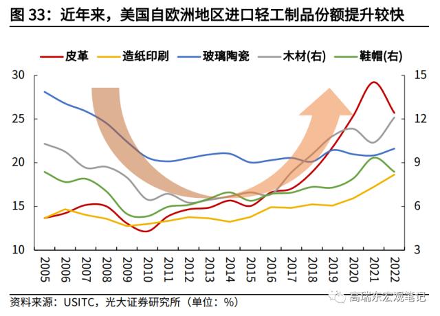 高瑞东 杨康：对美出口大幅回落的背后: 产业转移在加速