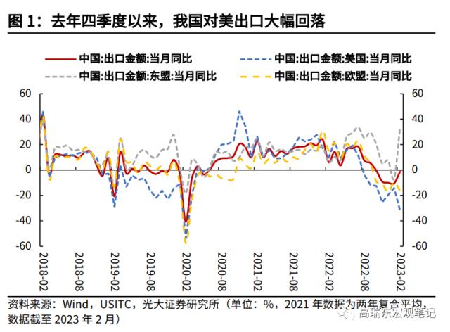 高瑞东 杨康：对美出口大幅回落的背后: 产业转移在加速