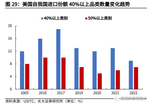 高瑞东 杨康：对美出口大幅回落的背后: 产业转移在加速