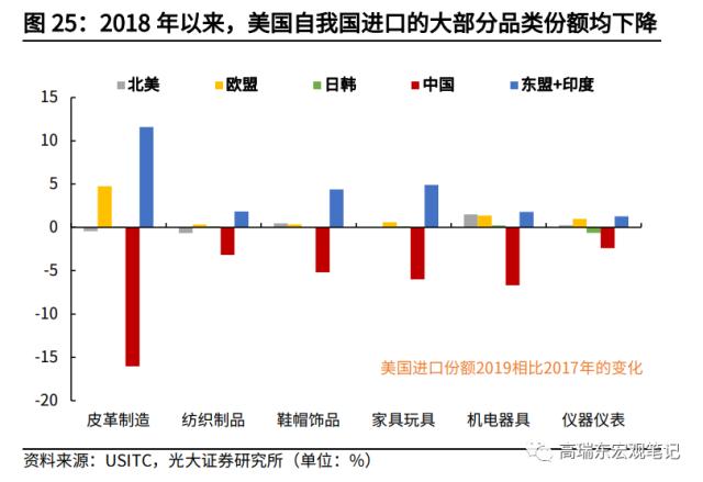 高瑞东 杨康：对美出口大幅回落的背后: 产业转移在加速