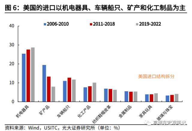 高瑞东 杨康：对美出口大幅回落的背后: 产业转移在加速