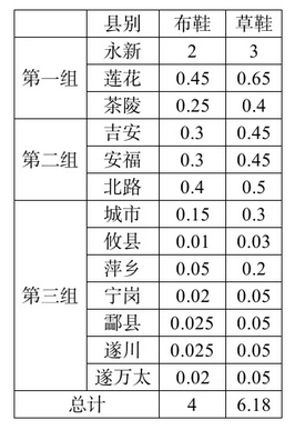 表2 湘赣各县在竞赛中承制布鞋、草鞋数量统计（单位：万双）